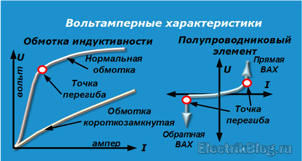 Вольтамперные характеристики