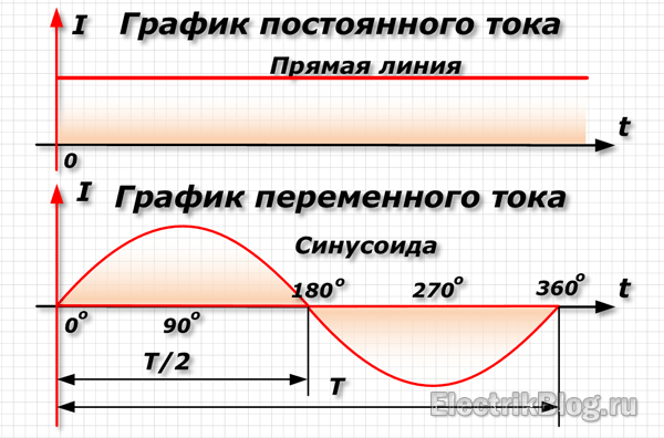 График постоянного и переменного тока